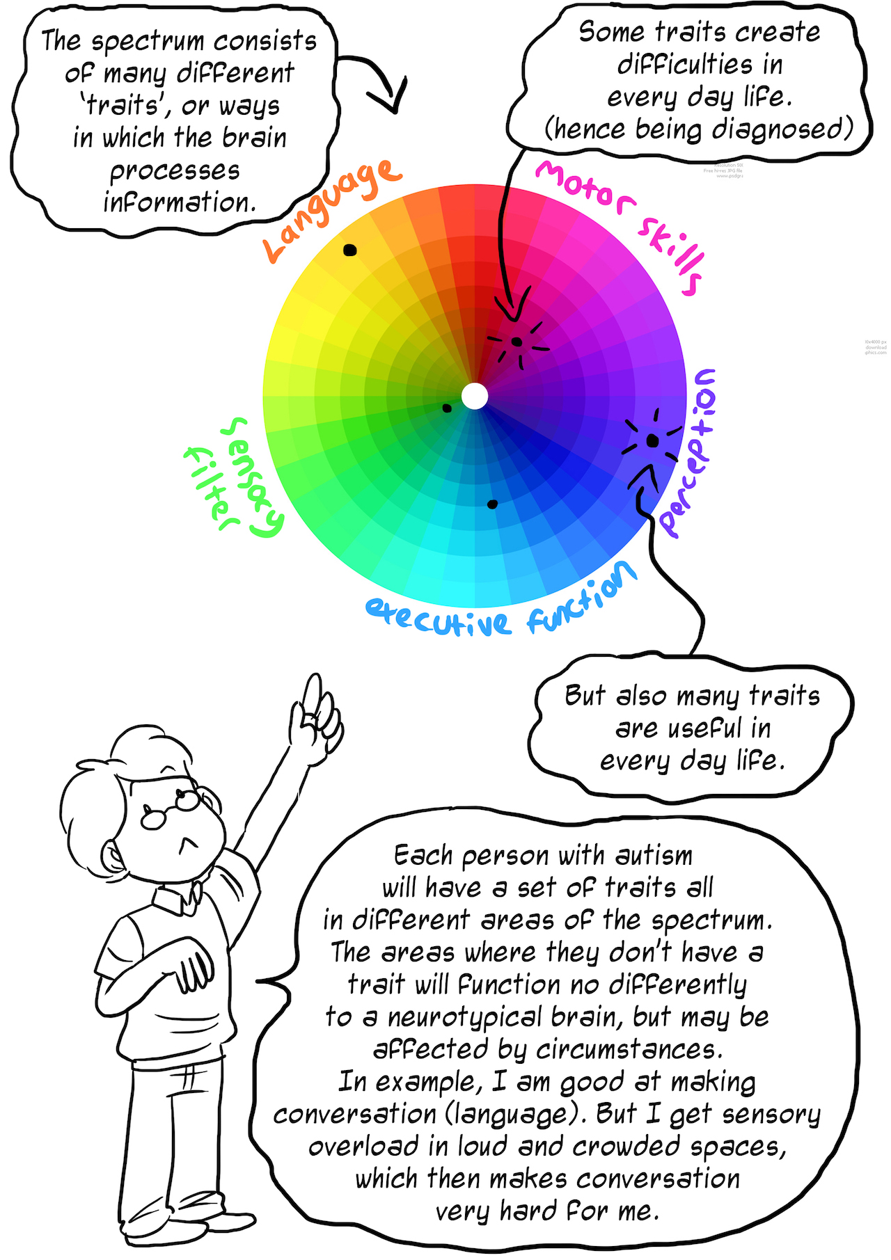 further explanation of how to think of the autism spectrum