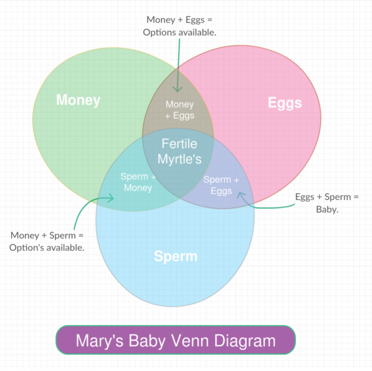 venn diagram about fertility