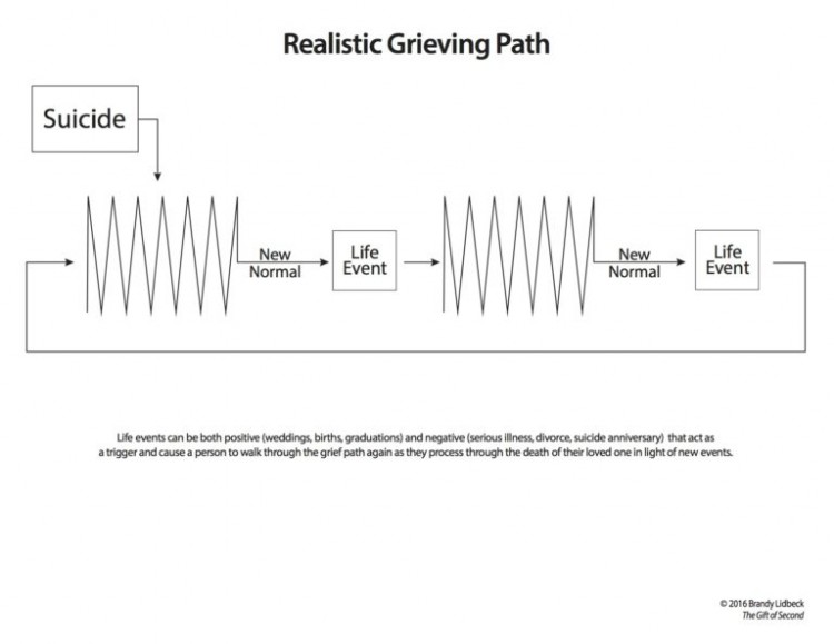 a chart depicting a realistic grieving path