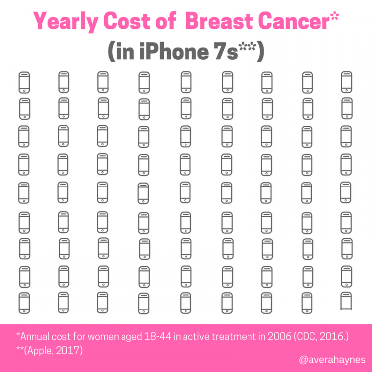 Yearly Cost of Breast Cancer