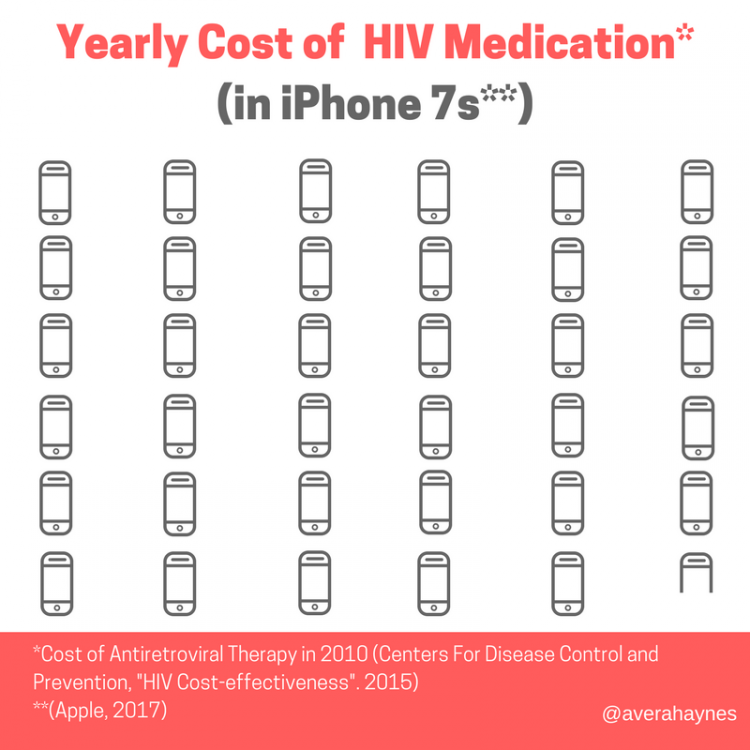 35.6 iPhones needed to pay for HIV treatment.