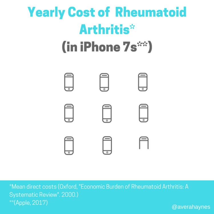 Yearly Cost of Rheumatoid Arthritis
