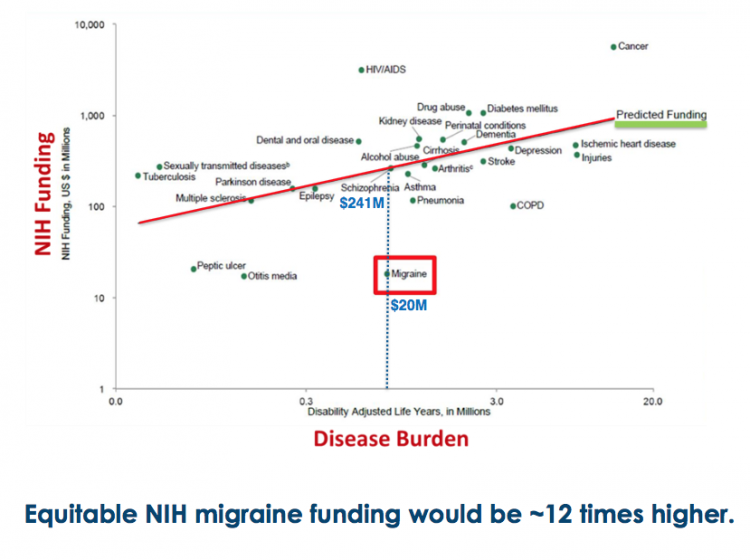 Graph showing that migraine is among the very least funded diseases by NIH (National Institutes of Health) relative to its disease burden.