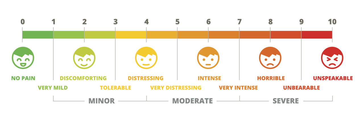A pain scale, ranging from one to 10, and smiley faces to upset faces.
