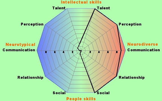 Jacob's neurodiversity chart results.