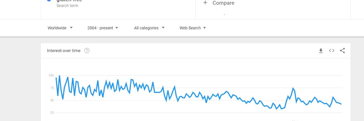 Google Trend Graph showing who searches for gluten-free