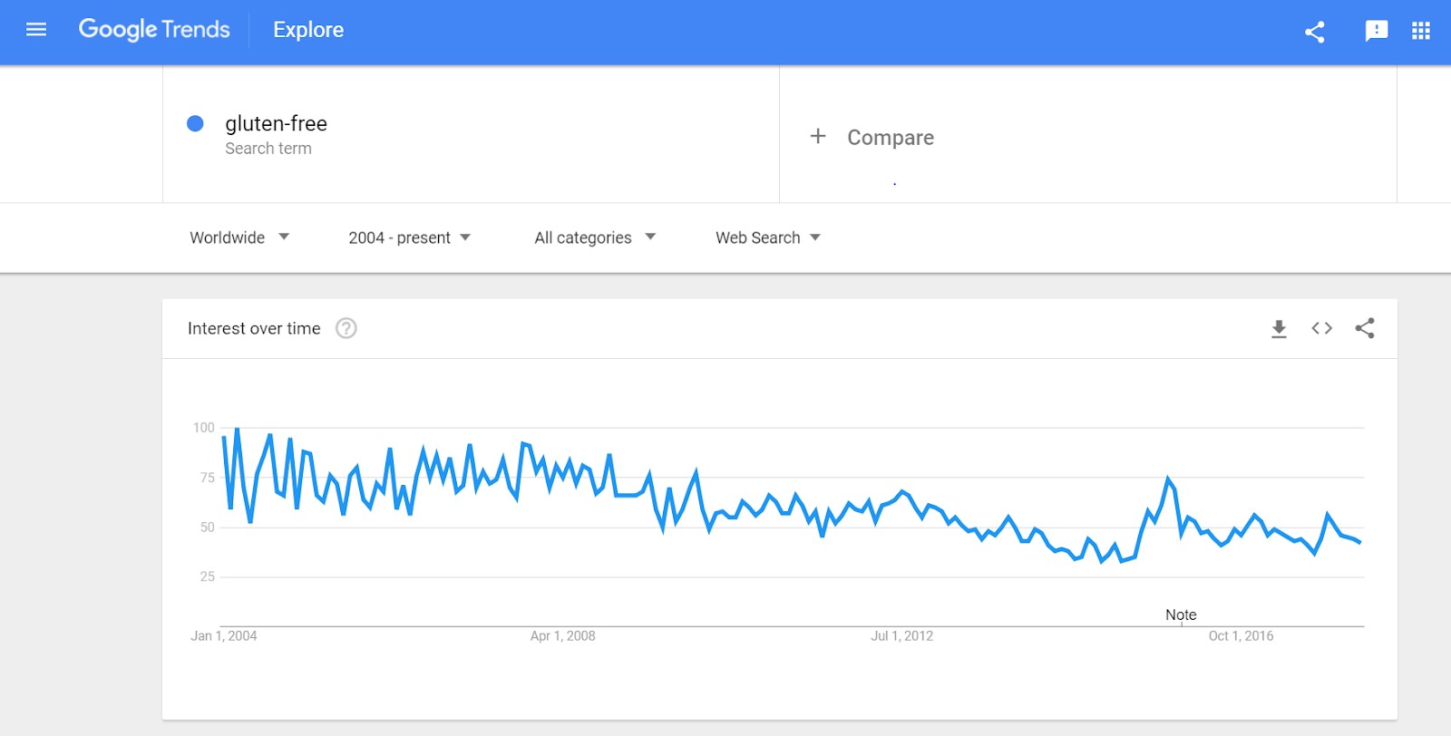 Google Trend Graph showing who searches for gluten-free