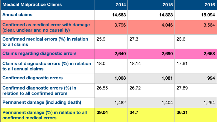 Table 1: Malpractice Claims in Germany