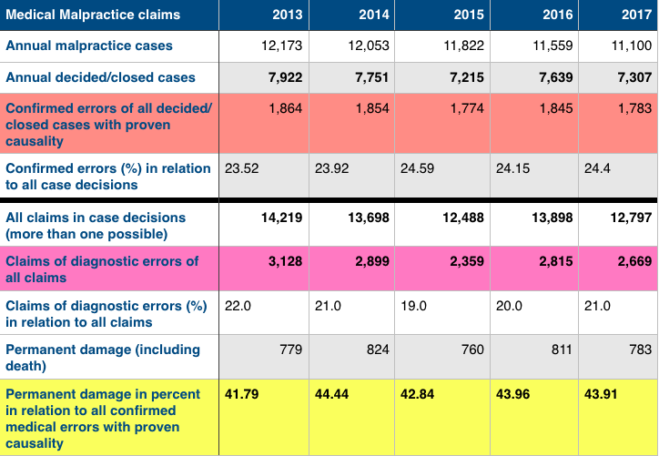Table 2: Malpractice Claims in Germany 