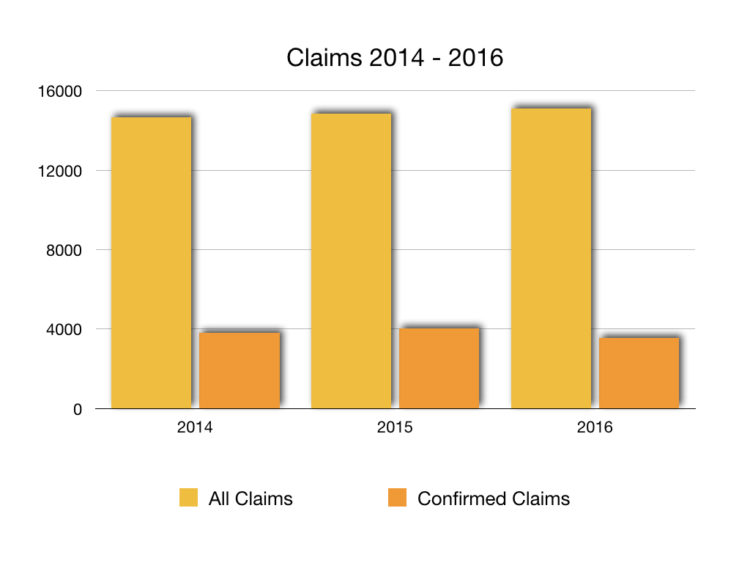 Diagram 1 showing all malpractice claims between 2014 and 2016