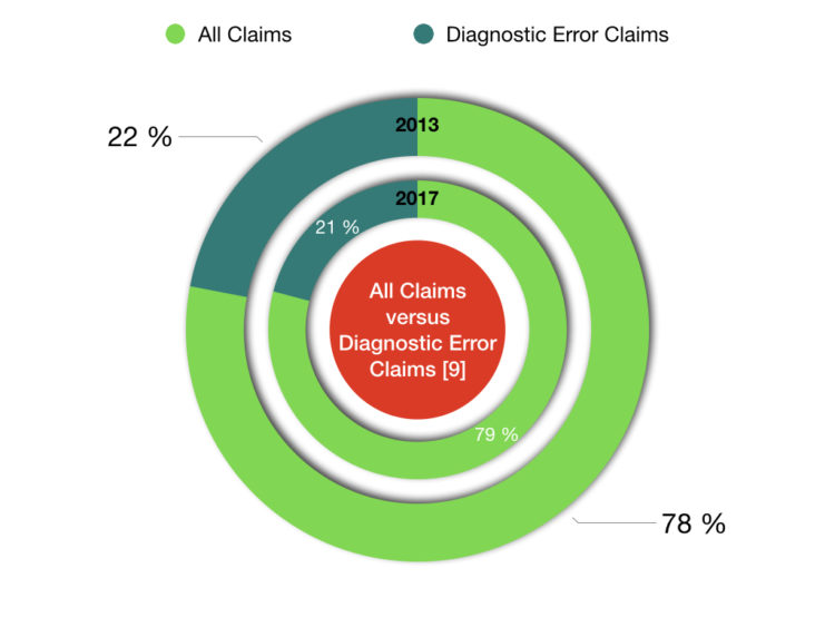 Illustration 2 shows all claims compared to diagnostic error claims