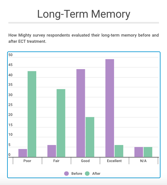 Bar graph of long-term before rating before and after ECT