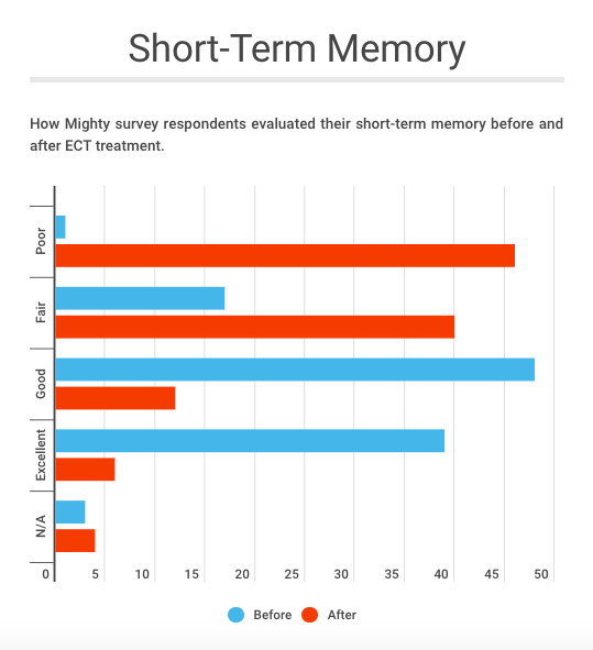 Bar graph of short-term before rating before and after ECT