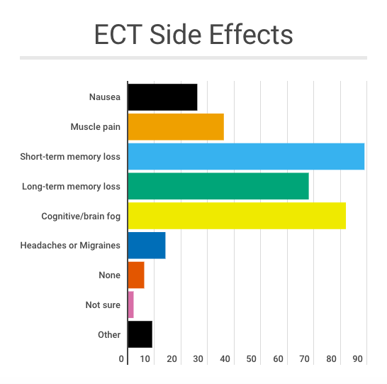 Bar graph showing reported ECT side effects