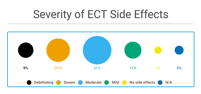 Bubble chart showing severity of ECT symptoms