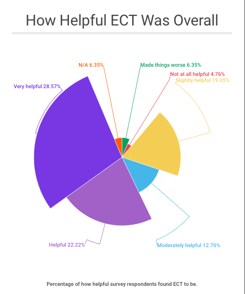 Irregular pie chart showing percentages of how helpful people found ECT to be