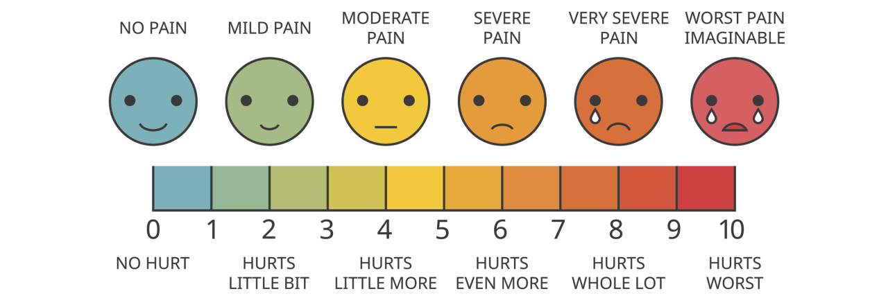 The Problem With the 1-10 Pain Scale for Chronic Pain Patients 1-10 pain scale with faces