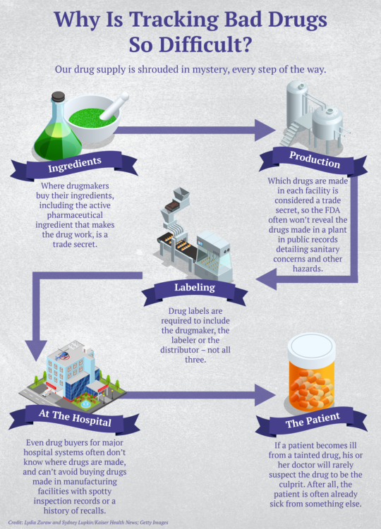 Infographic on why tracking bad drugs is so difficult