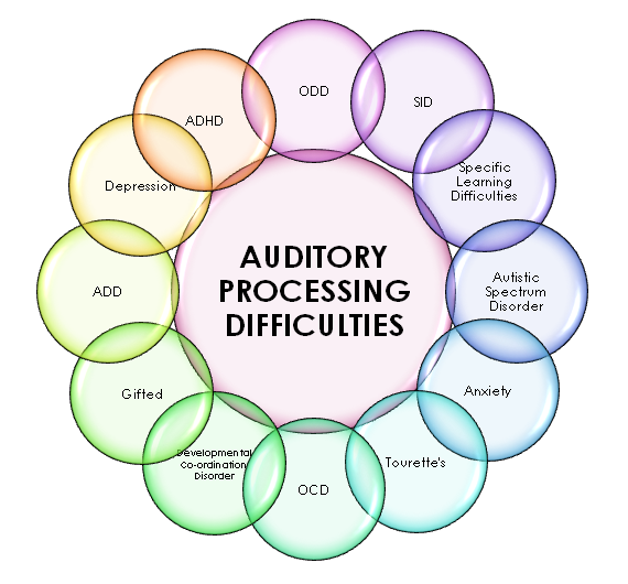 Chart of auditory processing difficulties.