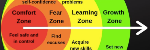 A graphic that shows the different levels of comfort zones
