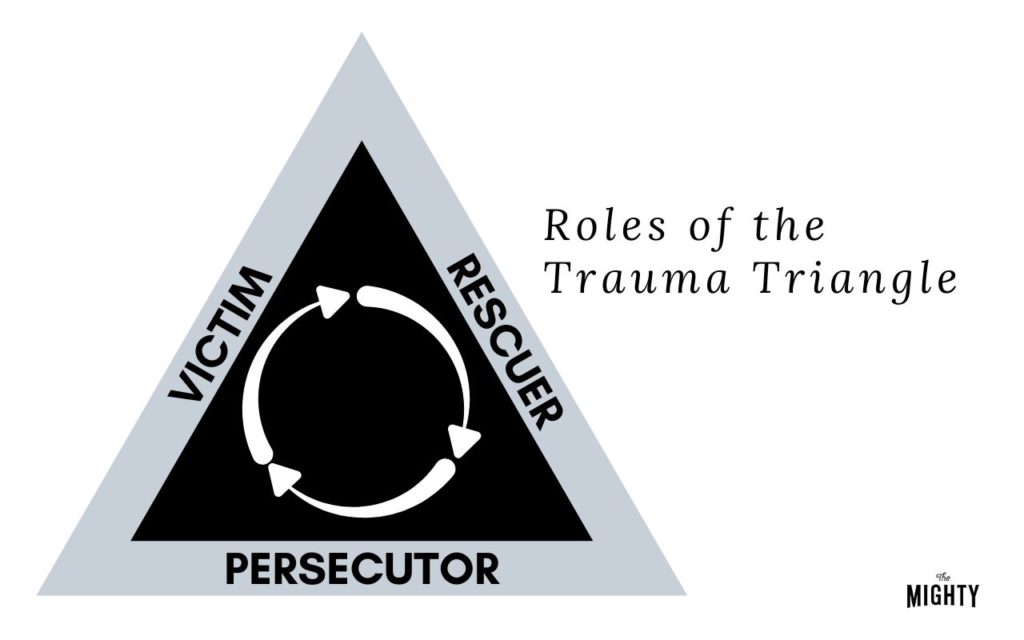 Trauma triangle in black, white and gray with a white arrows in a circle outlining the three roles of victim, rescuer and persecutor 