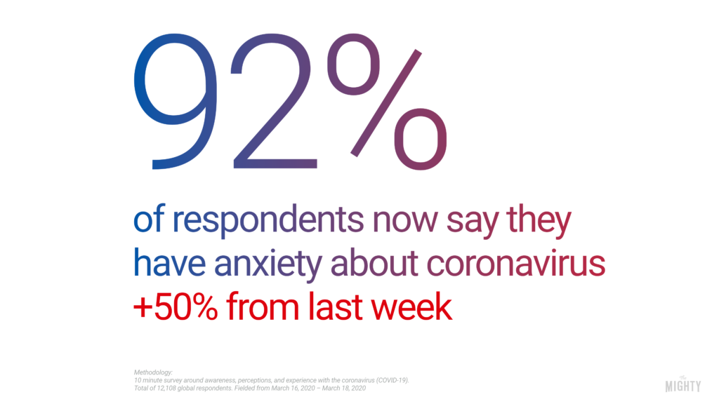 graphic that reads, 92% of respondents now say they have anxious about coronavirus, +50% from last week