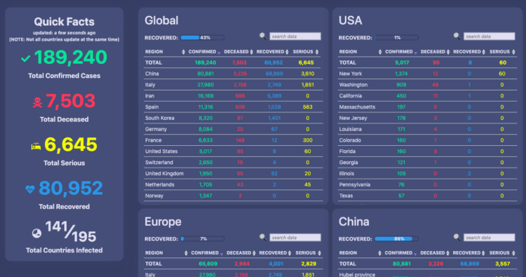 A screenshot of data from the website https://ncov2019.live/data