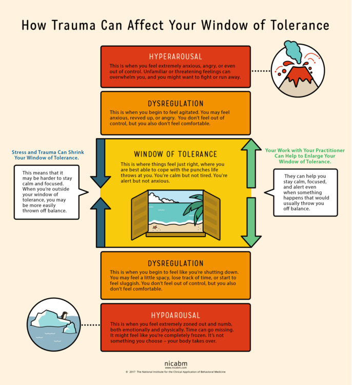 Window of Tolerance graphic from NICABM website
