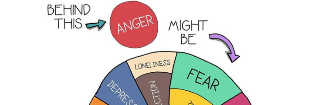 Graphic Shows the Emotions That Often Hide Behind Anger A wheel that shows different emotion like fear and anxiety