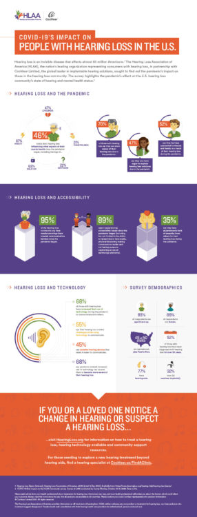 New survey finds 95 percent of people living with hearing loss in the United States say masks and facial coverings impact their ability to communicate during the COVID-19 pandemic. The pandemic has also heightened levels of anxiety, social isolation and other mental health-related effects among nearly half of the nation’s hearing loss community.