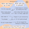 Graphic showing how what you heard as a child becomes your inner critic as an adult