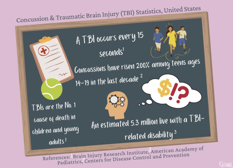 Concussion and traumatic brain injury statistics graphic