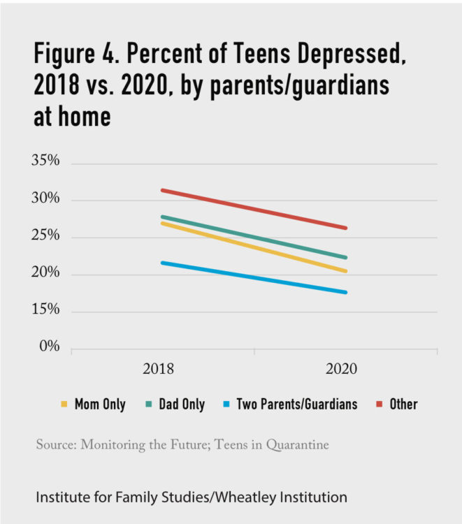 Graph showing percent of depressed teenagers decreasing from 2018-2020