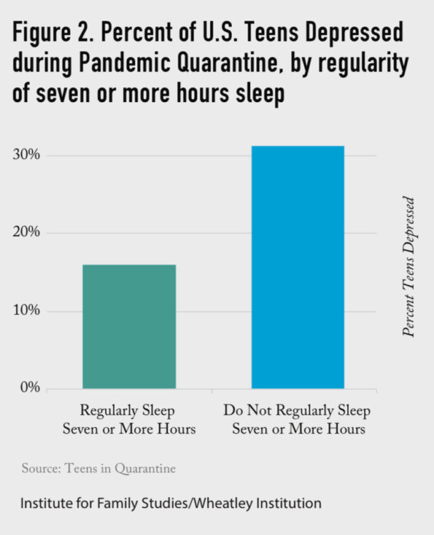 Graph showing teens with more sleep experiencing less depression