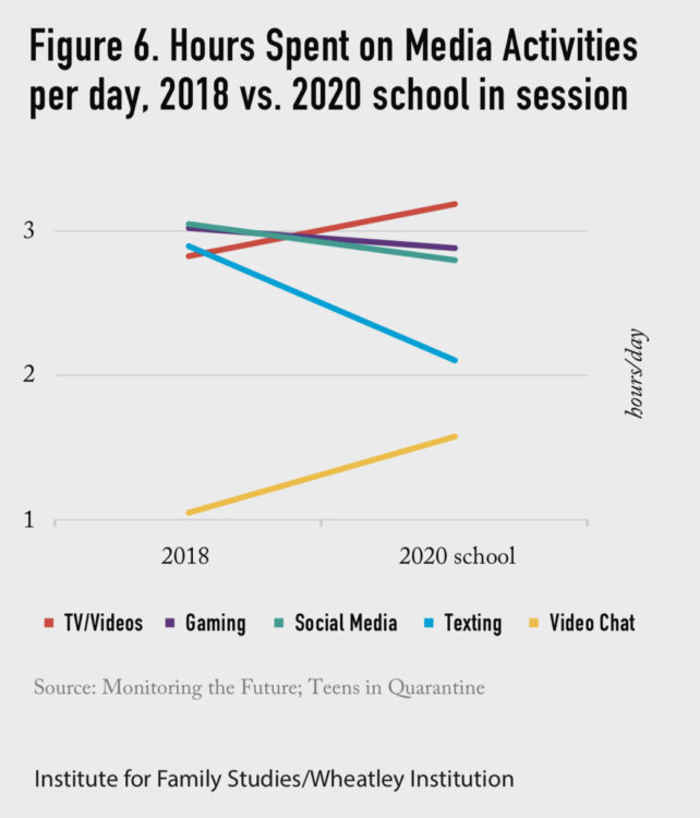 Graph showing teens' social media usage 2018 vs. 2020