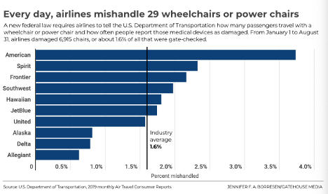 Chart showing rate of broken wheelchairs.