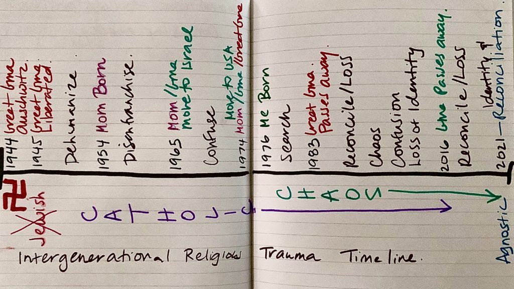 a timeline image drawn by the contributor, showing how her religious trauma was carried through four generations of her family after the Holocaust