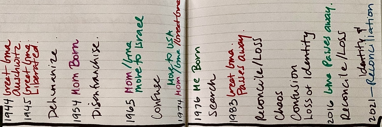Intergenerational Religious Trauma in My Family Due to the Holocaust a timeline image drawn by the contributor, showing how her religious trauma was carried through four generations of her family after the Holocaust