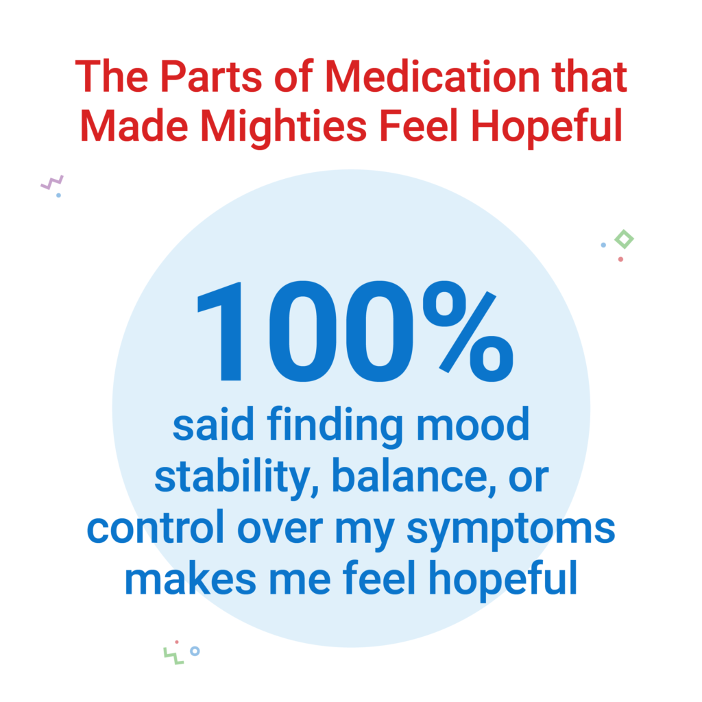 Pie chart showing the parts of medication that made Mighties feel hopeful. Text reads: 100% said finding mood stability, balance, or control over my symptoms makes me feel hopeful