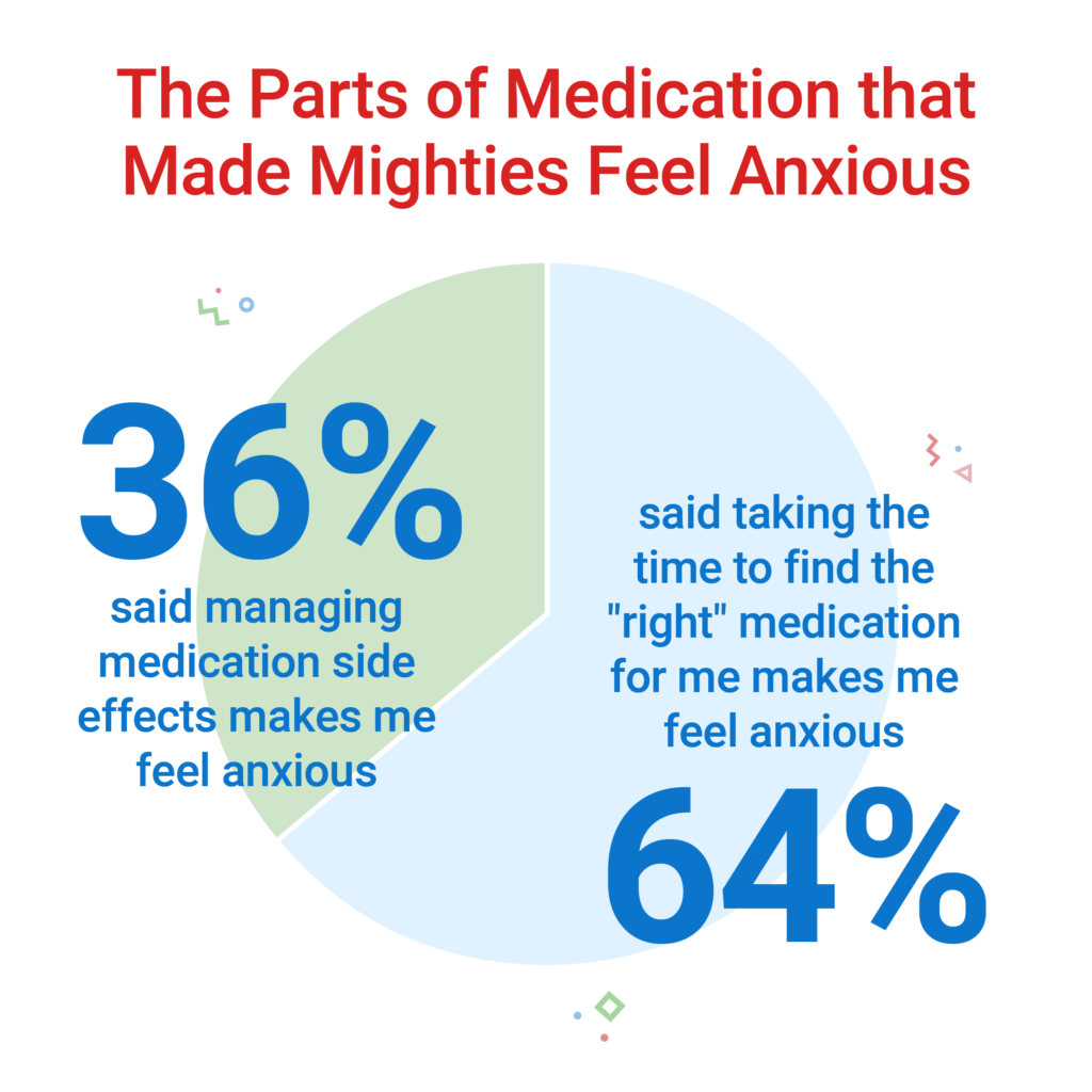 Pie chart showing the parts of medication that made Mighties feel anxious. Text reads: 36% said managing medication side effects makes me feel anxious. 64% said taking the time to find the "right" medication makes me feel anxious