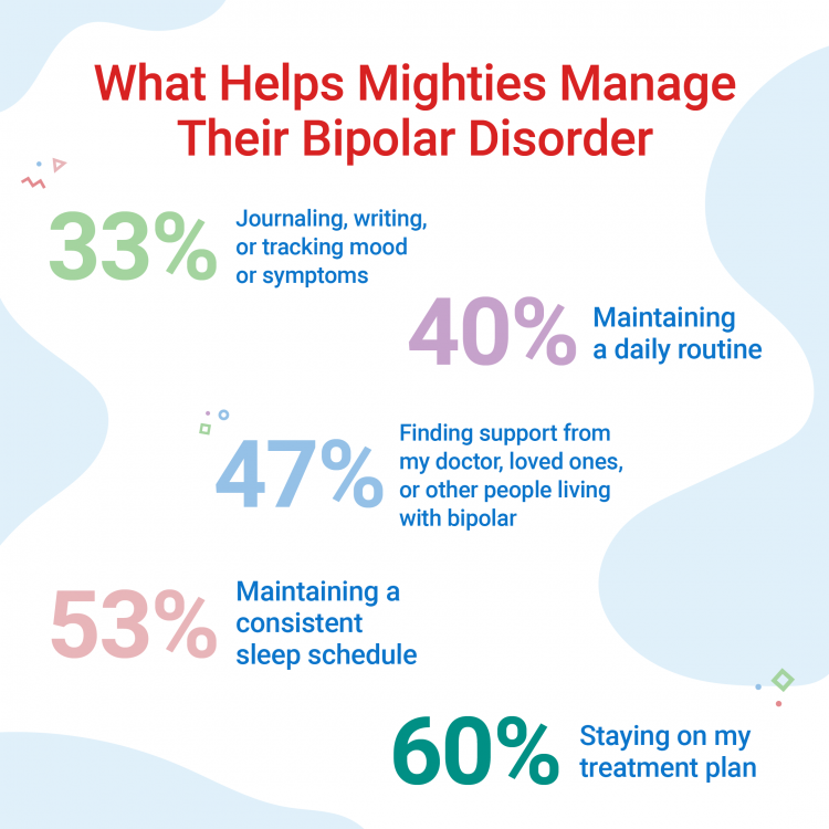 graphic with the following text: What helps Mighties manage their bipolar disorder? 33% say journaling, writing, or tracking mood or symptoms. 40% said maintaining a daily routine. 47% said finding support from my doctor, loved ones, or other people living with bipolar. 53% said maintaining a consistent sleep schedule. 60% say staying on my treatment plan