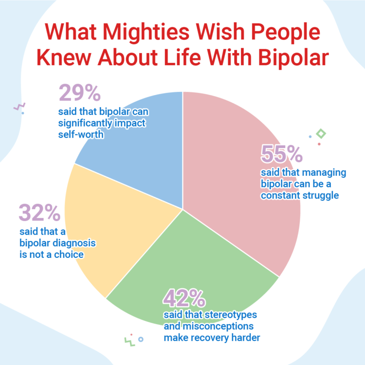 Pie chart showing what Mighties wish people knew about life with bipolar disorder. Text reads: 55% said that managing bipolar can be a constant struggle. 42% said that stereotypes and misconceptions make recovery harder. 32% said that a bipolar diagnosis is not a choice. 29% said that bipolar can significantly impact self-worth
