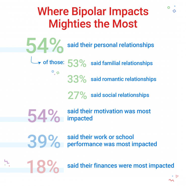 statistics graphic from The Mighty. text reads: Where bipolar impacts Mighties most. 54% said their personal relationships. Of those, 53% said familiar relationships, 33% said romantic relationships, 27% said social relationships. 54% said their motivation was most impacted. 39% said their work or school performance was most impacted. 18% said their finances were most impacted.