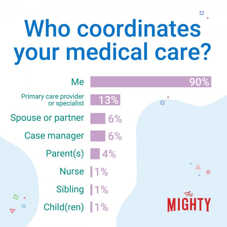 Care Coordination graphic showing over 90% of patients coordinate their own care.
