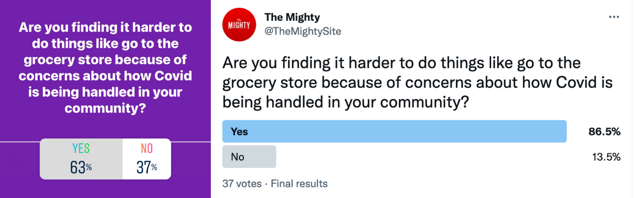 Survey results for the question: "Are you finding it harder to do things like go to the grocery store because of concerns about how Covid is being handled in your community?" On the left, 63% of Instagram followers said yes and 37% said no. On the right, 86.5% of Twitter followers said yes and 13.5% said no.