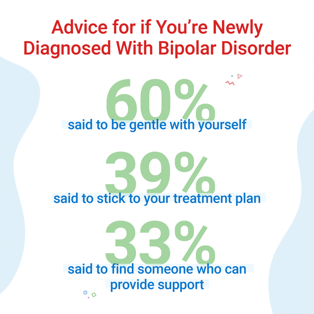 Text reads: Advice for if you're newly diagnosed with bipolar disorder. 60% said to be gentle with yourself. 39% said to stick to your treatment plan. 33% said to find someone who can provide support.
