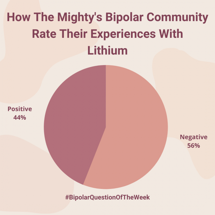 Pie chart showing experiences with lithium. Text reads: How The Mighty's bipolar community rate their experiences with lithium. Positive 44%, Negative 56%. #BipolarQuestionOfTheWeek"