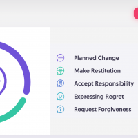 a screenshot of someone's apology language quiz. In a circle there's different colors representing percentages of apology languages. The percentages are on the right and are as follows 1. Planned change | 36% 2. Make restitution | 28% 3. Accept responsibility | 20% 4. Expressing regret | 12% 5. Request forgiveness | 4%