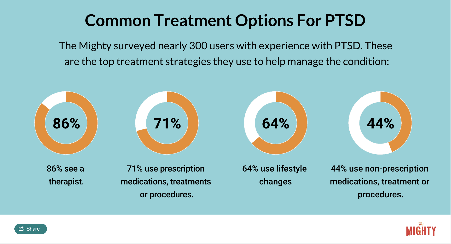 research on ptsd treatment