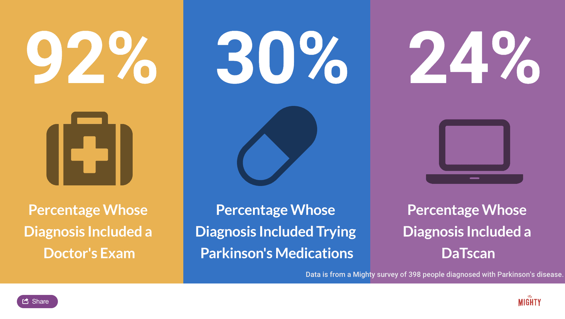 How to Get a Parkinson's Diagnosis